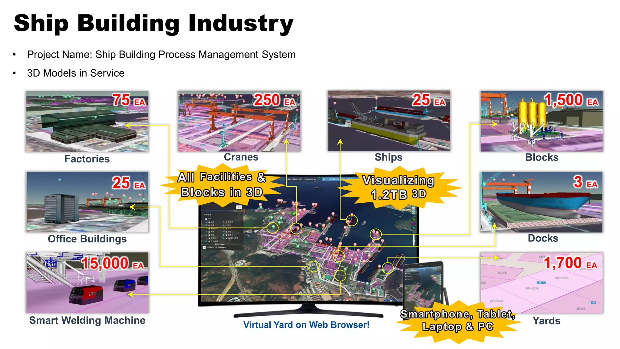 Ship Building Industry
Yards
Cranes
Office Buildings
Factories
Docks
BlocksShips
Smart Welding Machine Virtual Yard on Web Browser!
1,500 EA25 EA250 EA75 EA
25 EA
15,000 EA 1,700 EA
3 EA
• Project Name: Ship Building Process Management System
• 3D Models in Service
 