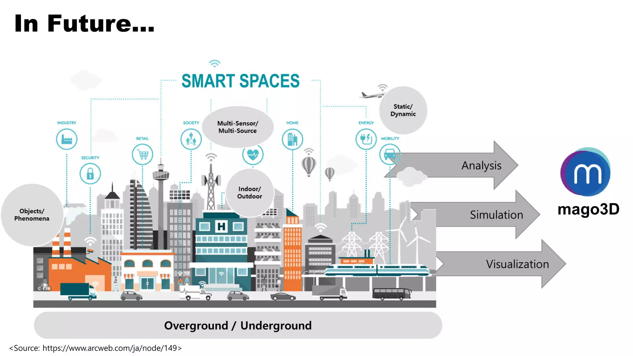 mago3D
<Source: https://www.arcweb.com/ja/node/149>
In Future…
 
