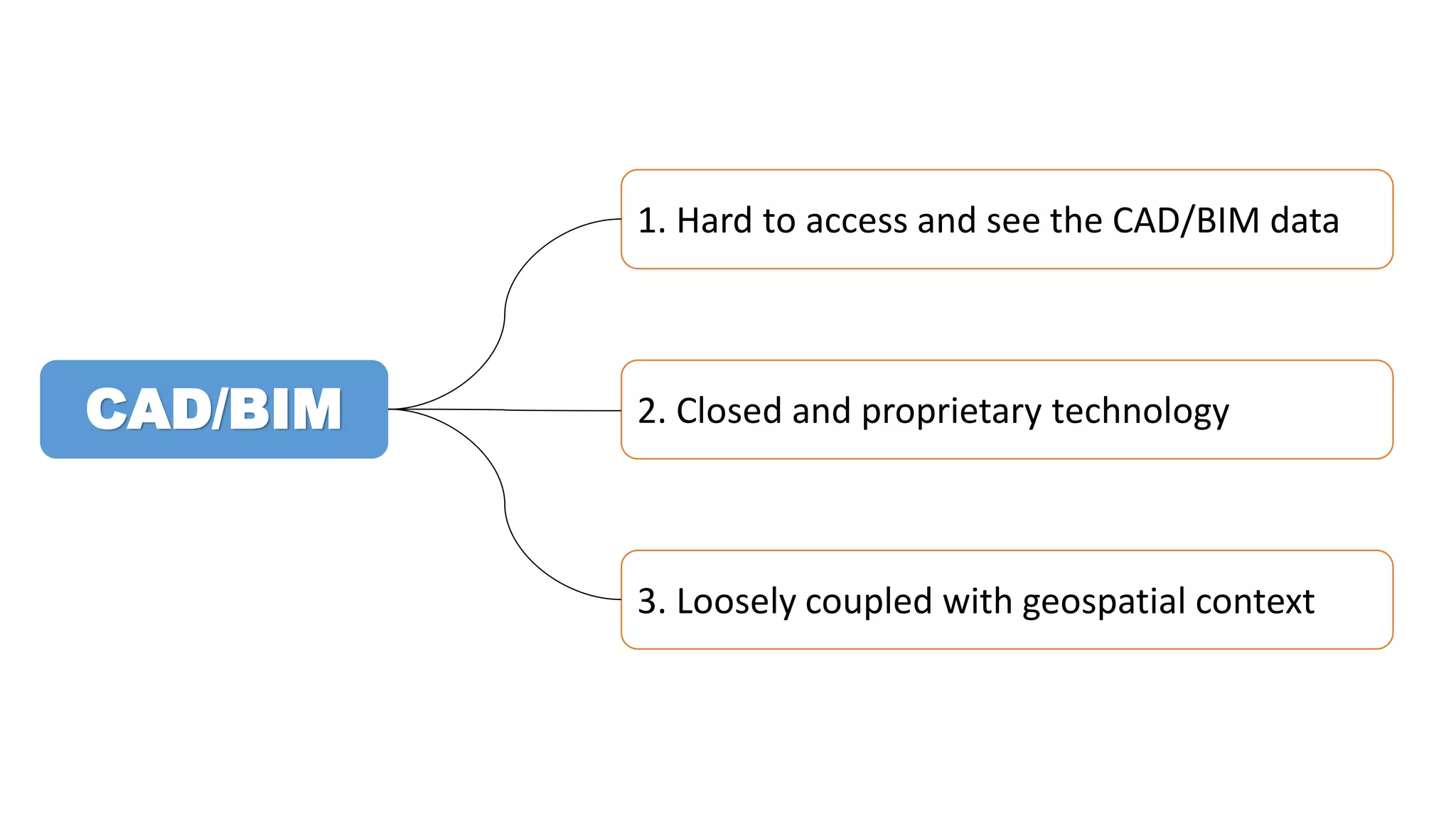 CAD/BIM
1. Hard to access and see the CAD/BIM data
2. Closed and proprietary technology
3. Loosely coupled with geospatial context
 