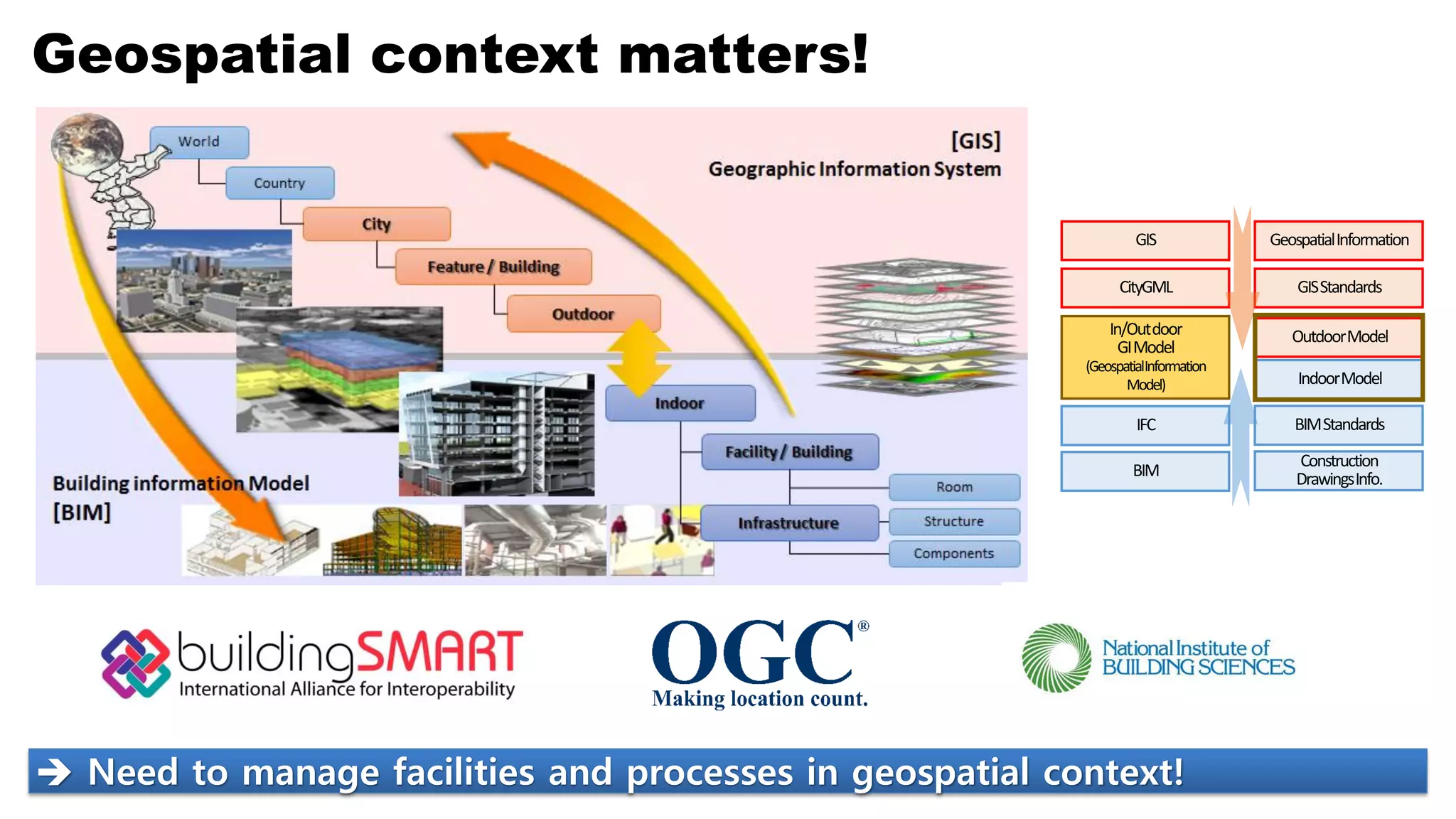 Geospatial context matters!
➔ Need to manage facilities and processes in geospatial context!
GIS
CityGML
GeospatialInformation
GISStandards
IFC
BIM
OutdoorModel
IndoorModel
BIMStandards
Construction
DrawingsInfo.
In/Outdoor
GIModel
(GeospatialInformation
Model)
 