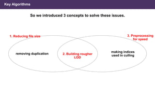 Key Algorithms
So we introduced 3 concepts to solve these issues.
1. Reducing file size 3. Preprocessing
for speed
2. Building rougher
LOD
making indices
used in culling
removing duplication
 