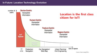 <Source: Steve Liang(2016)>
Location is the first class
citizen for IoT!
In Future: Location Technology Evolution
 