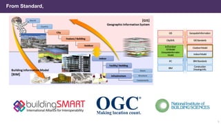 3
From Standard,
GIS
CityGML
GeospatialInformation
GISStandards
IFC
BIM
OutdoorModel
IndoorModel
BIMStandards
Construction
DrawingsInfo.
In/Outdoor
GIModel
(GeospatialInformation
Model)
 