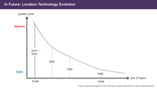 In Future: Location Technology Evolution
Size of Space
Update Cycle
Small
1980
1990
2000
2010 ~
2020
Large
Static
Dynamic
<Source: Sakong, Hosang(2016), Policy Directions of Spatial Information for Hyper-connected Society>
 
