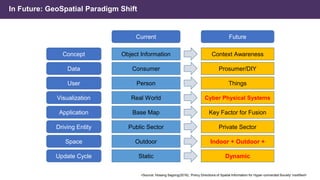 Current Future
Concept Object Information Context Awareness
Data Consumer Prosumer/DIY
User Person Things
Visualization Real World Cyber Physical Systems
Application Base Map Key Factor for Fusion
Driving Entity Public Sector Private Sector
Space Outdoor Indoor + Outdoor +
Update Cycle Static Dynamic
<Source: Hosang Sagong(2016), ‘Policy Directions of Spatial Information for Hyper-connected Society’ modified>
In Future: GeoSpatial Paradigm Shift
 