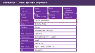 8
Introduction – Overall System Components
DB Postgresql 9.6 + PostGIS
Web Server Nginx 1.12.1 / Apache 2.4
Language Java8
Framework Spring(Springboot) + Mybatis
Build
Gradle
Log
Logback/Log4j
2
Security
ESAPI
Report
Jasper/POI
View
JSP/JSTL
UI/UX
Jquery
Chart
Jqplot/Axisj
Template
Thymeleaf
Handlebars
Web Map Server GeoServer
OS Centos 7.2
3D Viewer Cesium, WorldWind
Cache EhCache, Redis
Container Docker
WAS Tomcat 8.5
 