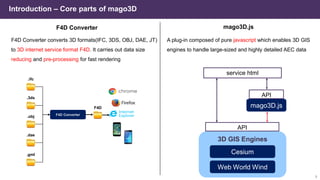 9
Introduction – Core parts of mago3D
F4D Converter mago3D.js
mago3D.js
3D GIS Engines
Cesium
Web World Wind
API
API
service html
F4D Converter converts 3D formats(IFC, 3DS, OBJ, DAE, JT)
to 3D internet service format F4D. It carries out data size
reducing and pre-processing for fast rendering
A plug-in composed of pure javascript which enables 3D GIS
engines to handle large-sized and highly detailed AEC data
F4D Converter
F4D
.ifc
.3ds
.obj
.dae
.gml
 