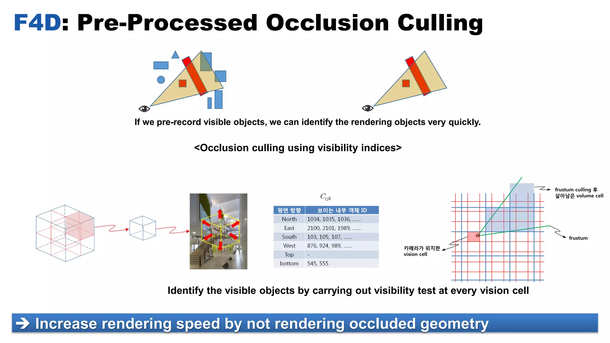 F4D: Pre-Processed Occlusion Culling
 Increase rendering speed by not rendering occluded geometry
If we pre-record visible objects, we can identify the rendering objects very quickly.
<Occlusion culling using visibility indices>
Identify the visible objects by carrying out visibility test at every vision cell
 