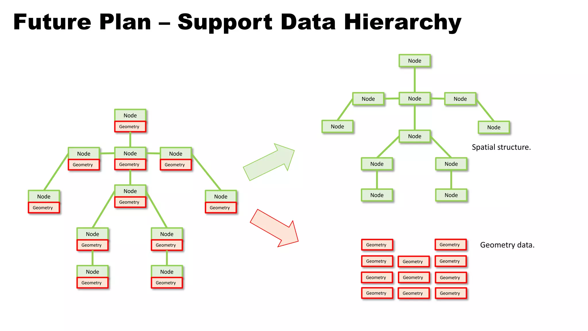 Future Plan – Support Data Hierarchy
Node
Geometry
Node
Geometry
Node
Geometry
Node
Geometry
Node
Geometry
Node
Geometry
Node
Geometry
Node
Geometry
Node
Geometry
Node
Geometry
Node
Geometry
Node
Geometry
Node
Geometry
Node
Geometry
Node
Geometry
Node
Geometry
Node
Geometry
Node
Geometry
Node
Geometry
Node
Geometry
Node
Geometry
Node
Geometry
Spatial structure.
Geometry data.
 