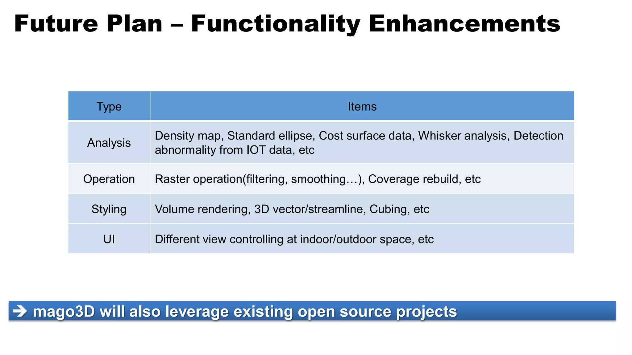 Future Plan – Functionality Enhancements
Type Items
Analysis
Density map, Standard ellipse, Cost surface data, Whisker analysis, Detection
abnormality from IOT data, etc
Operation Raster operation(filtering, smoothing…), Coverage rebuild, etc
Styling Volume rendering, 3D vector/streamline, Cubing, etc
UI Different view controlling at indoor/outdoor space, etc
 mago3D will also leverage existing open source projects
 