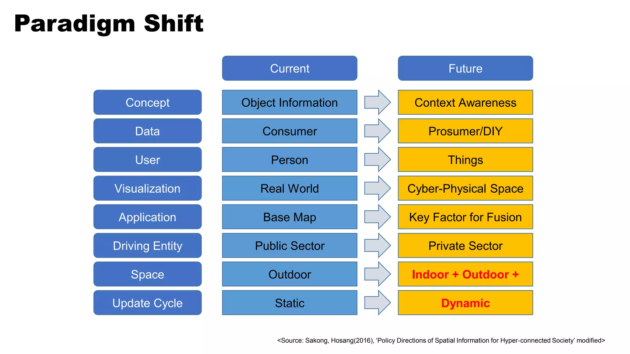Paradigm Shift
Current Future
Concept Object Information Context Awareness
Data Consumer Prosumer/DIY
User Person Things
Visualization Real World Cyber-Physical Space
Application Base Map Key Factor for Fusion
Driving Entity Public Sector Private Sector
Space Outdoor Indoor + Outdoor +
Update Cycle Static Dynamic
<Source: Sakong, Hosang(2016), ‘Policy Directions of Spatial Information for Hyper-connected Society’ modified>
 