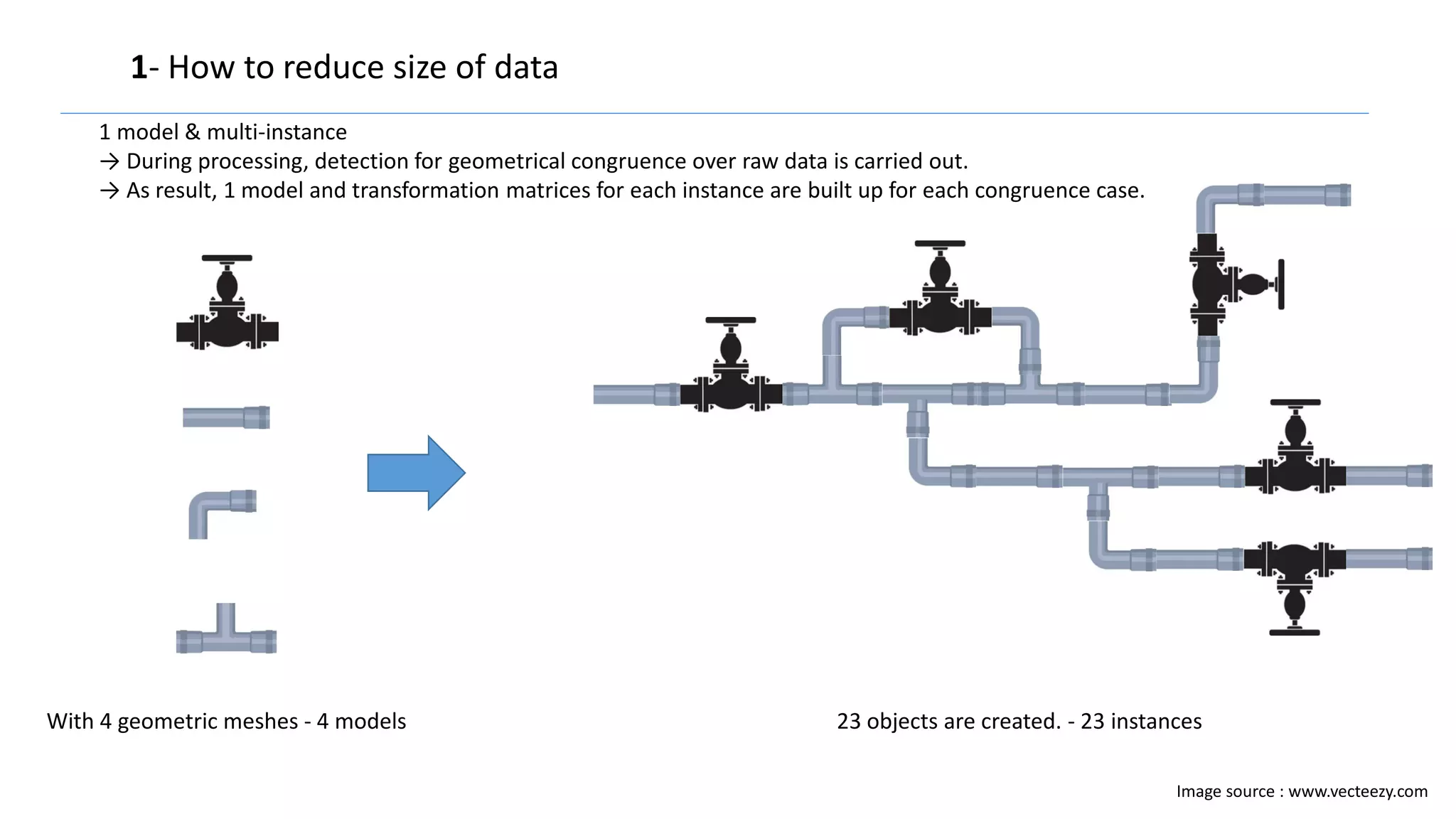 1- How to reduce size of data
1 model & multi-instance
→ During processing, detection for geometrical congruence over raw data is carried out.
→ As result, 1 model and transformation matrices for each instance are built up for each congruence case.
With 4 geometric meshes - 4 models 23 objects are created. - 23 instances
Image source : www.vecteezy.com
 