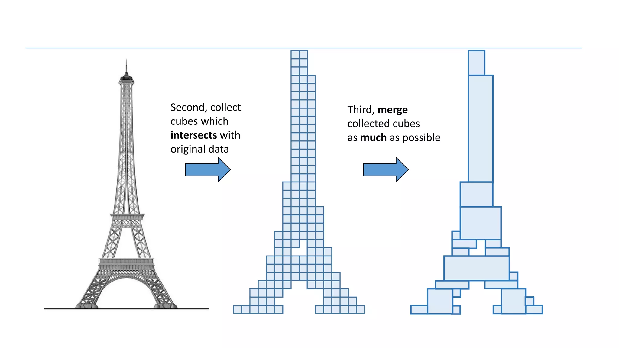 Third, merge
collected cubes
as much as possible
Second, collect
cubes which
intersects with
original data
 
