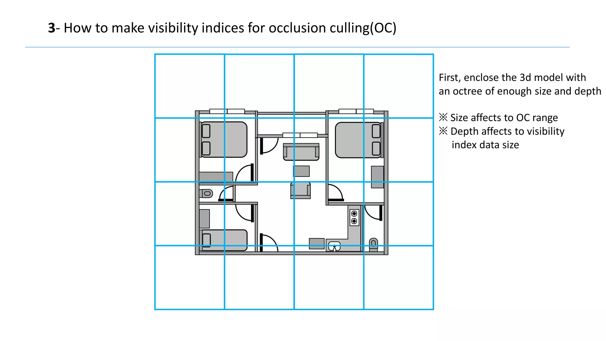 3- How to make visibility indices for occlusion culling(OC)
First, enclose the 3d model with
an octree of enough size and depth
※ Size affects to OC range
※ Depth affects to visibility
index data size
 