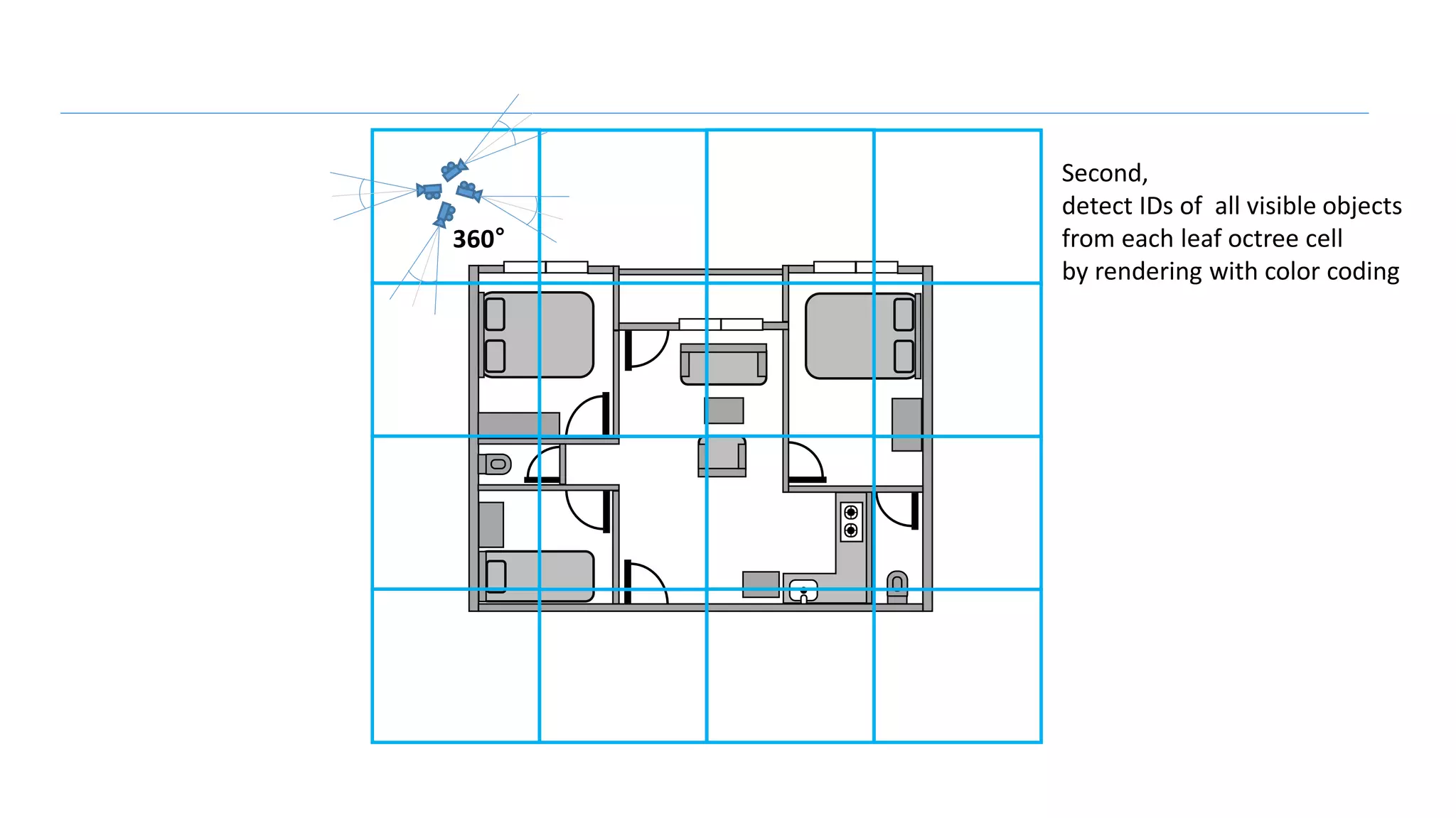 360°
Second,
detect IDs of all visible objects
from each leaf octree cell
by rendering with color coding
 