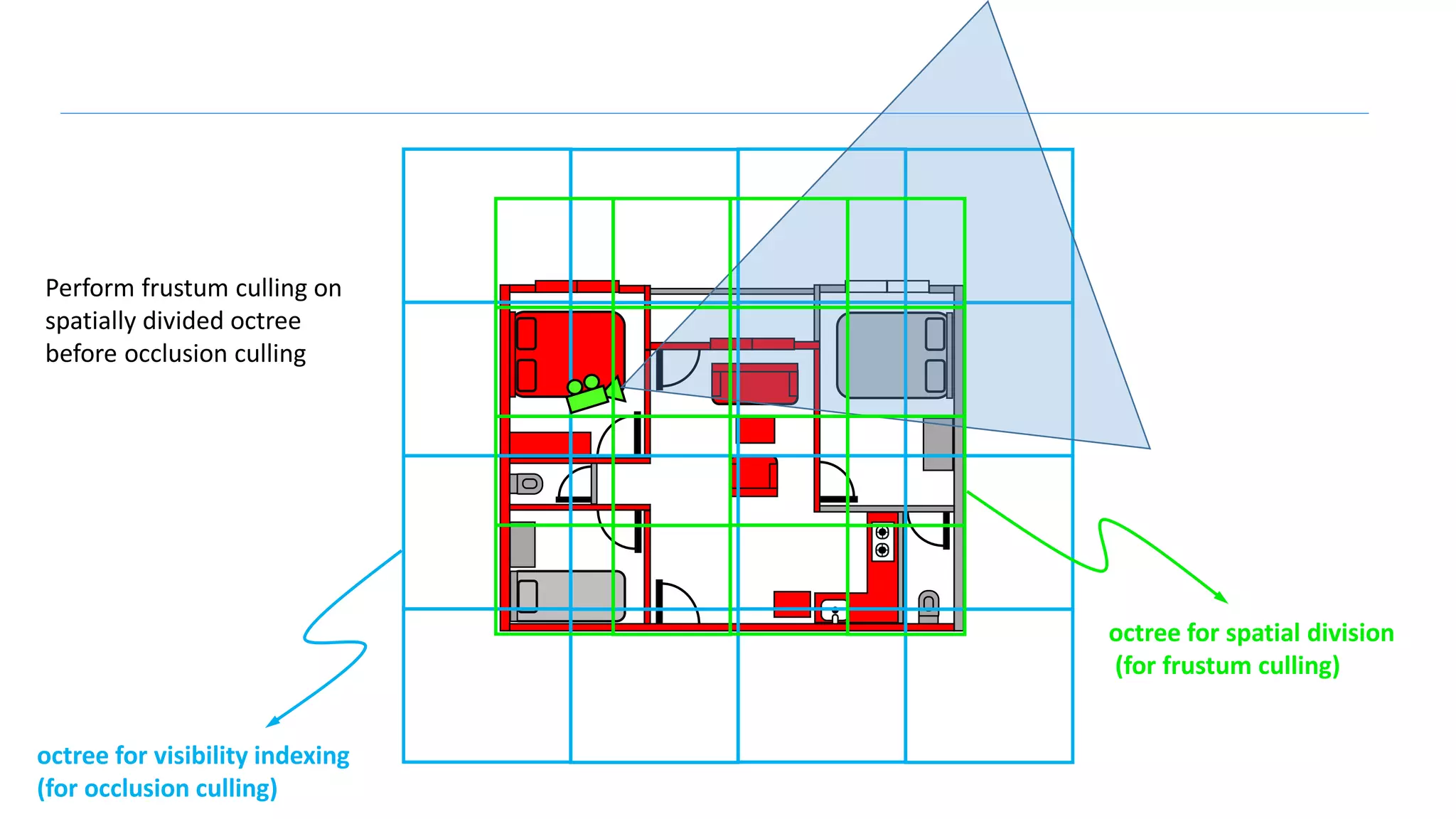 Perform frustum culling on
spatially divided octree
before occlusion culling
octree for visibility indexing
(for occlusion culling)
octree for spatial division
(for frustum culling)
 