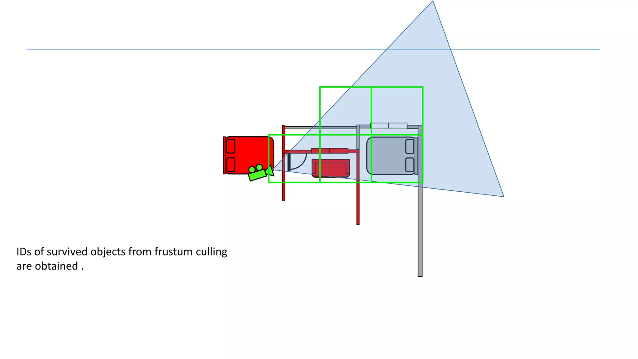 IDs of survived objects from frustum culling
are obtained .
 