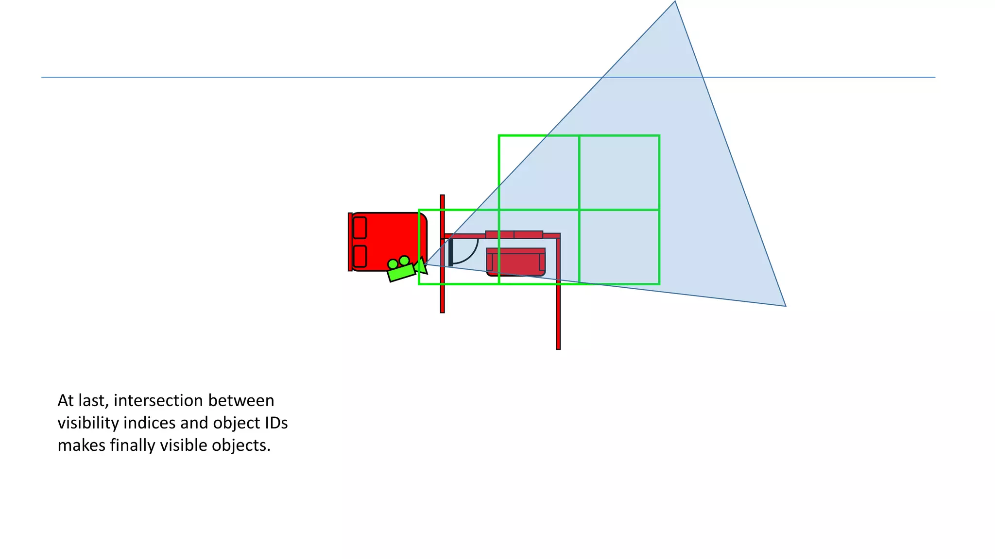 At last, intersection between
visibility indices and object IDs
makes finally visible objects.
 