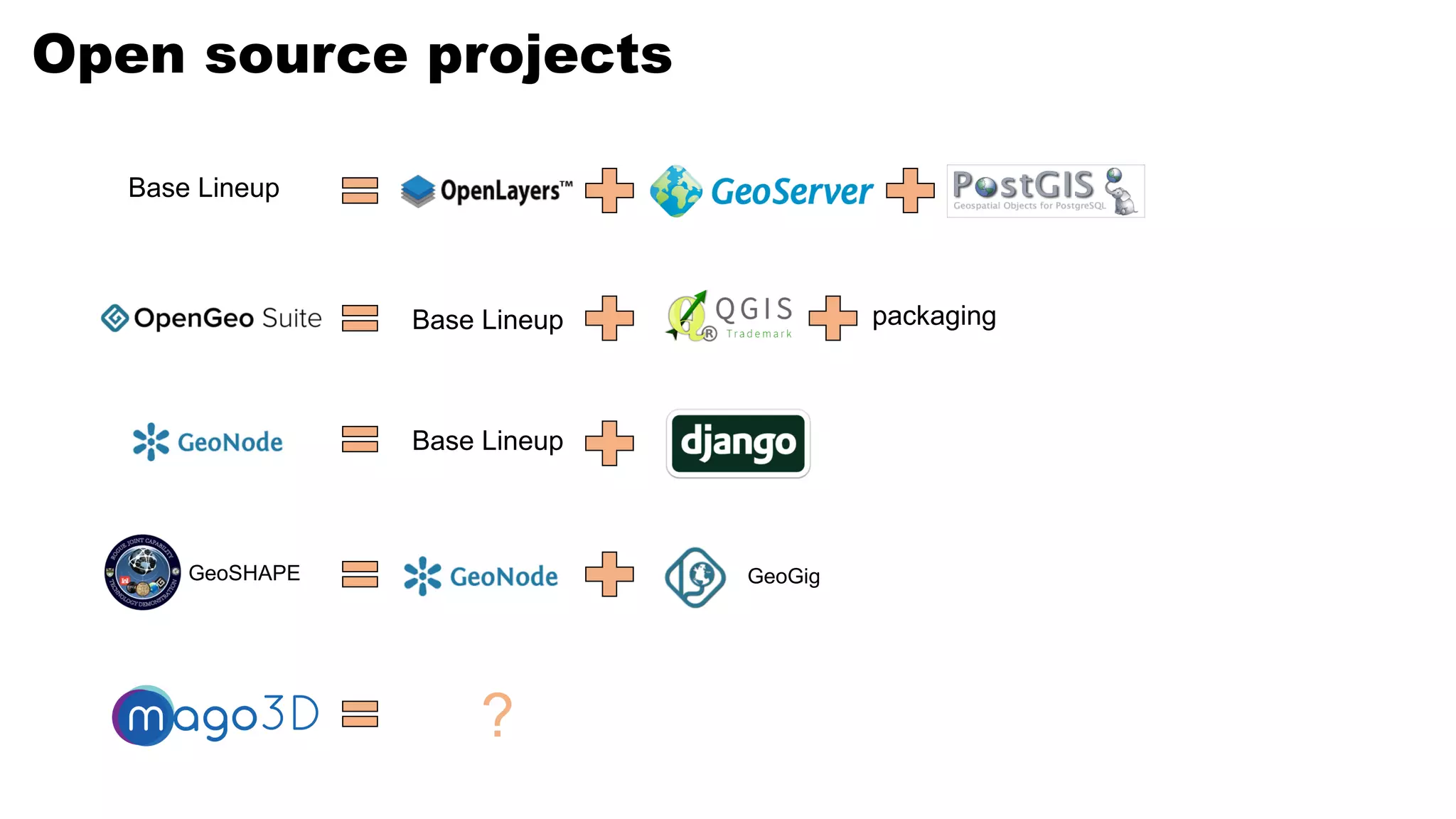 Open source projects
Base Lineup
Base Lineup packaging
Base Lineup
GeoSHAPE GeoGig
?
 