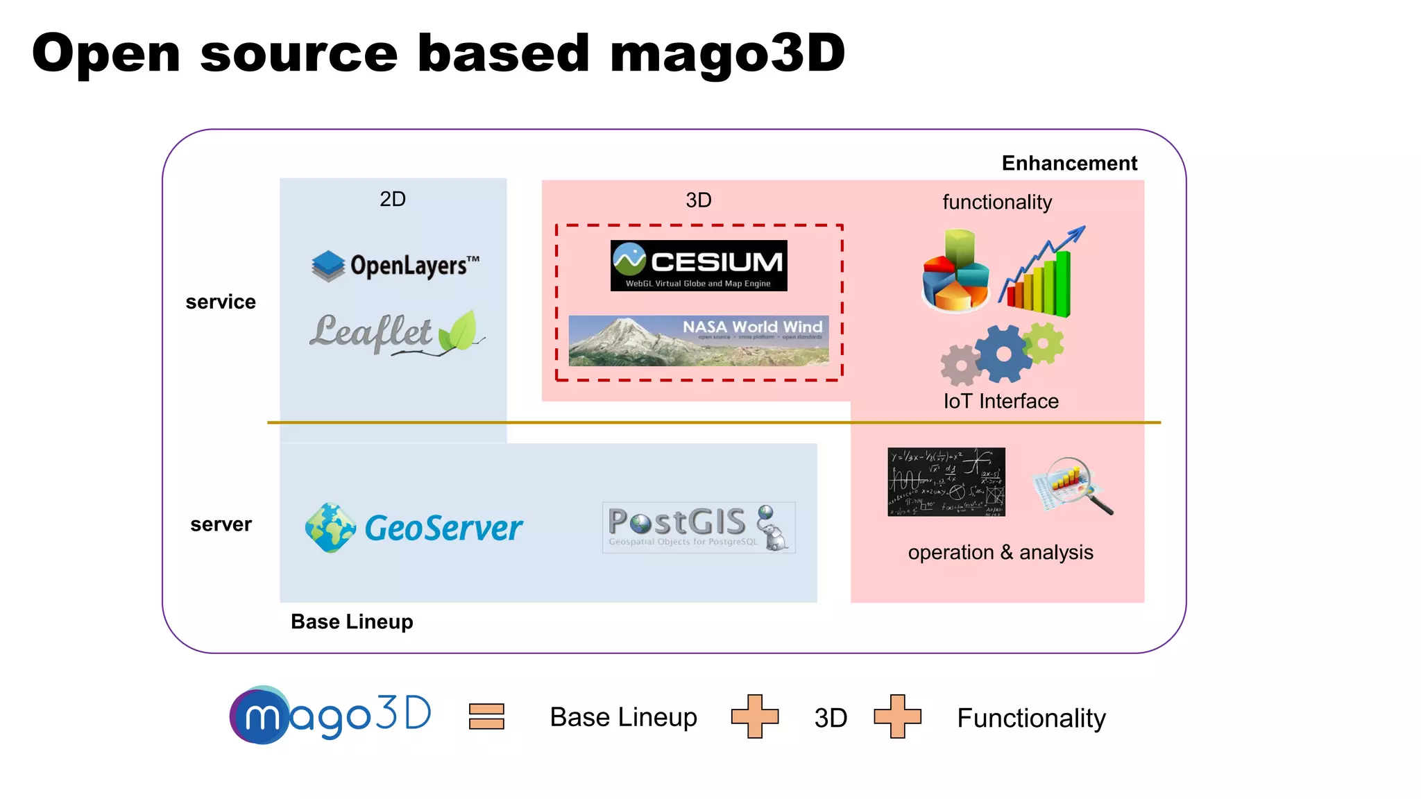Open source based mago3D
3D2D
operation & analysis
IoT Interface
Base Lineup
Enhancement
server
service
functionality
Base Lineup 3D Functionality
 