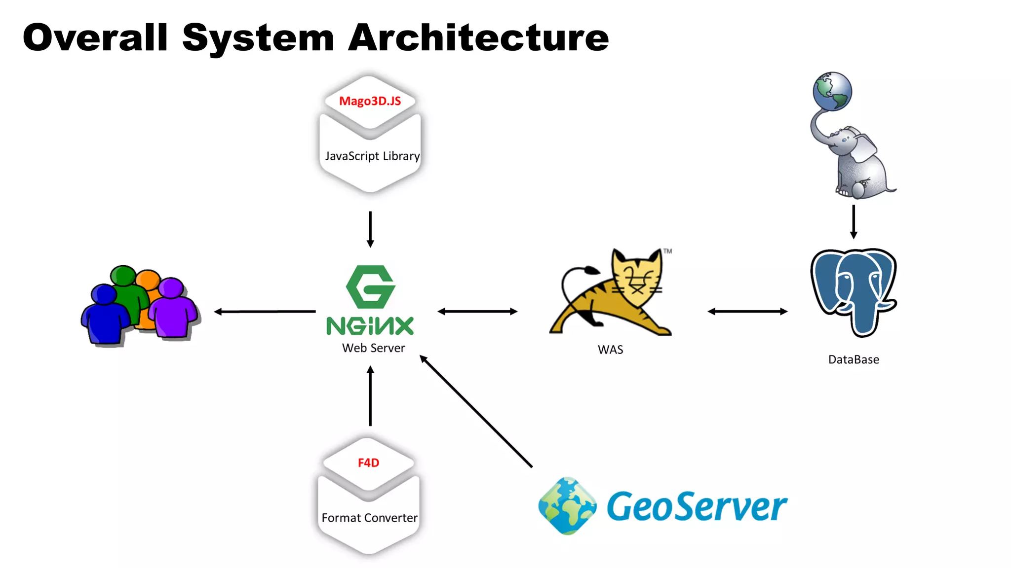 Overall System Architecture
 