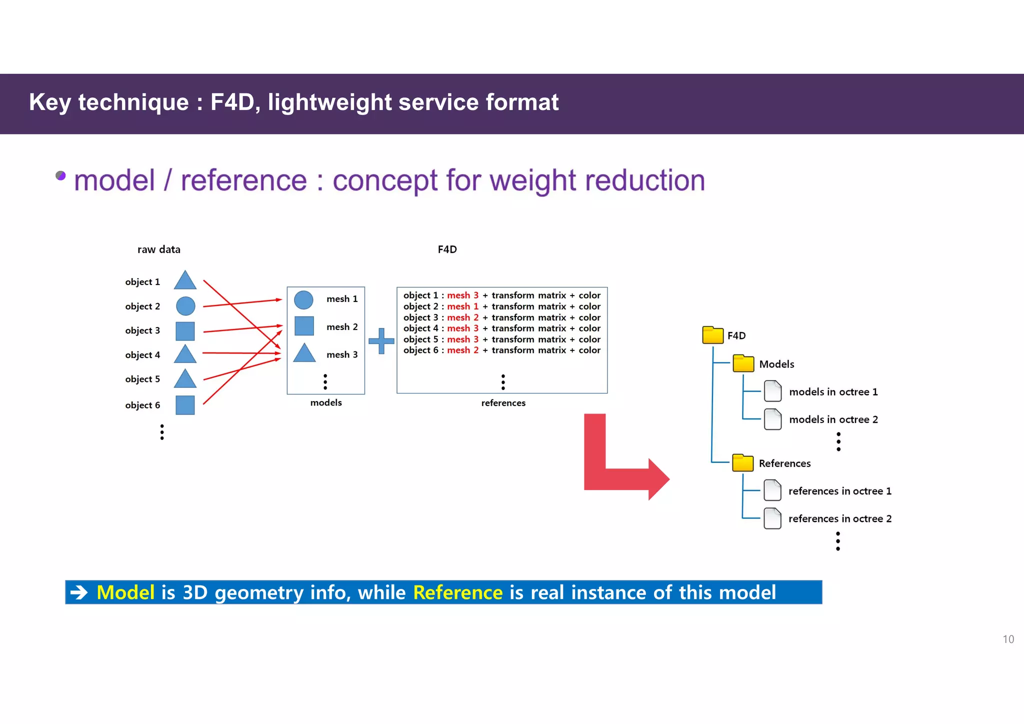 Key technique : F4D, lightweight service format
 Model is 3D geometry info, while Reference is real instance of this model
10
 