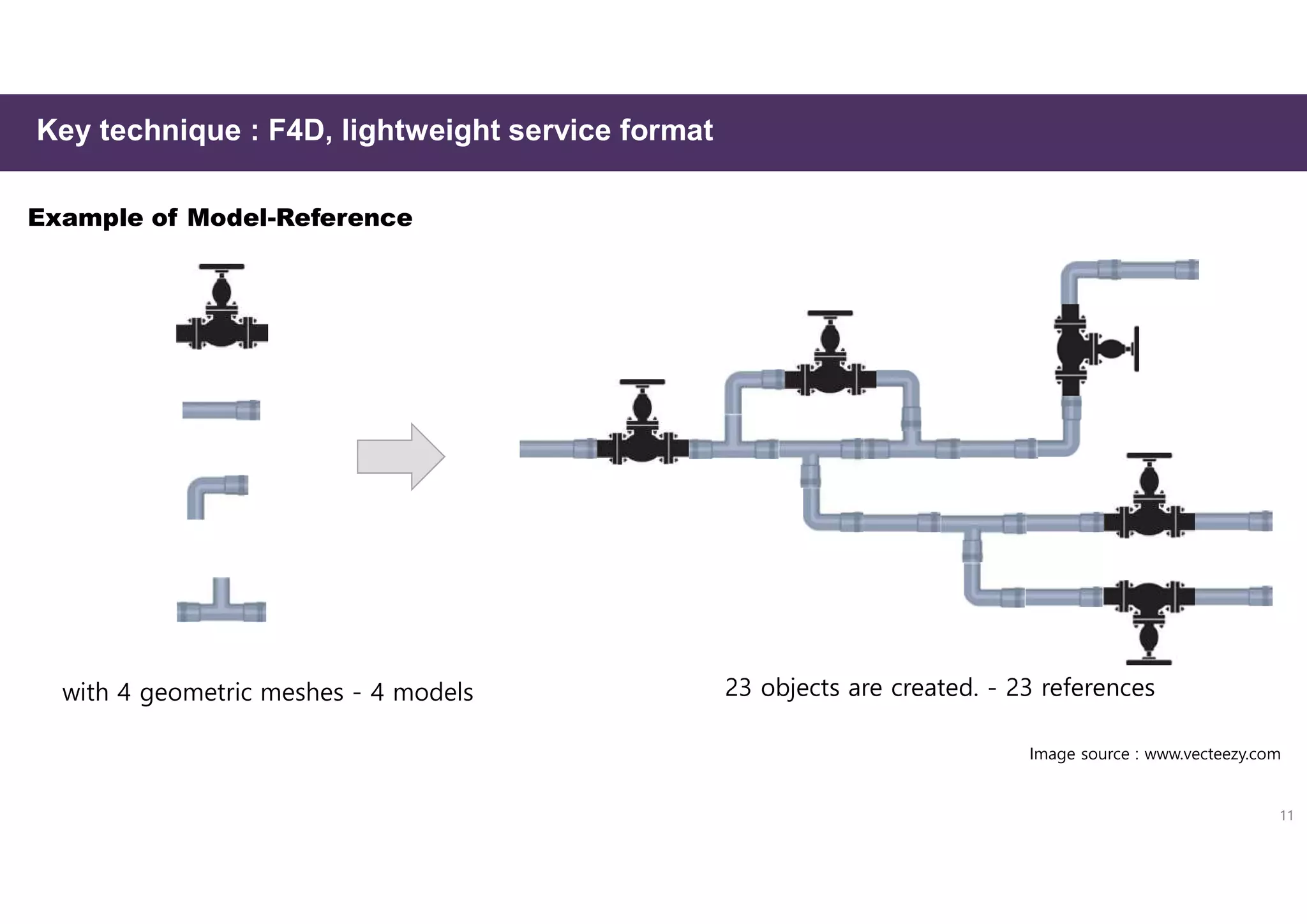 with 4 geometric meshes - 4 models 23 objects are created. - 23 references
Image source : www.vecteezy.com
Key technique : F4D, lightweight service format
Example of Model-Reference
11
 