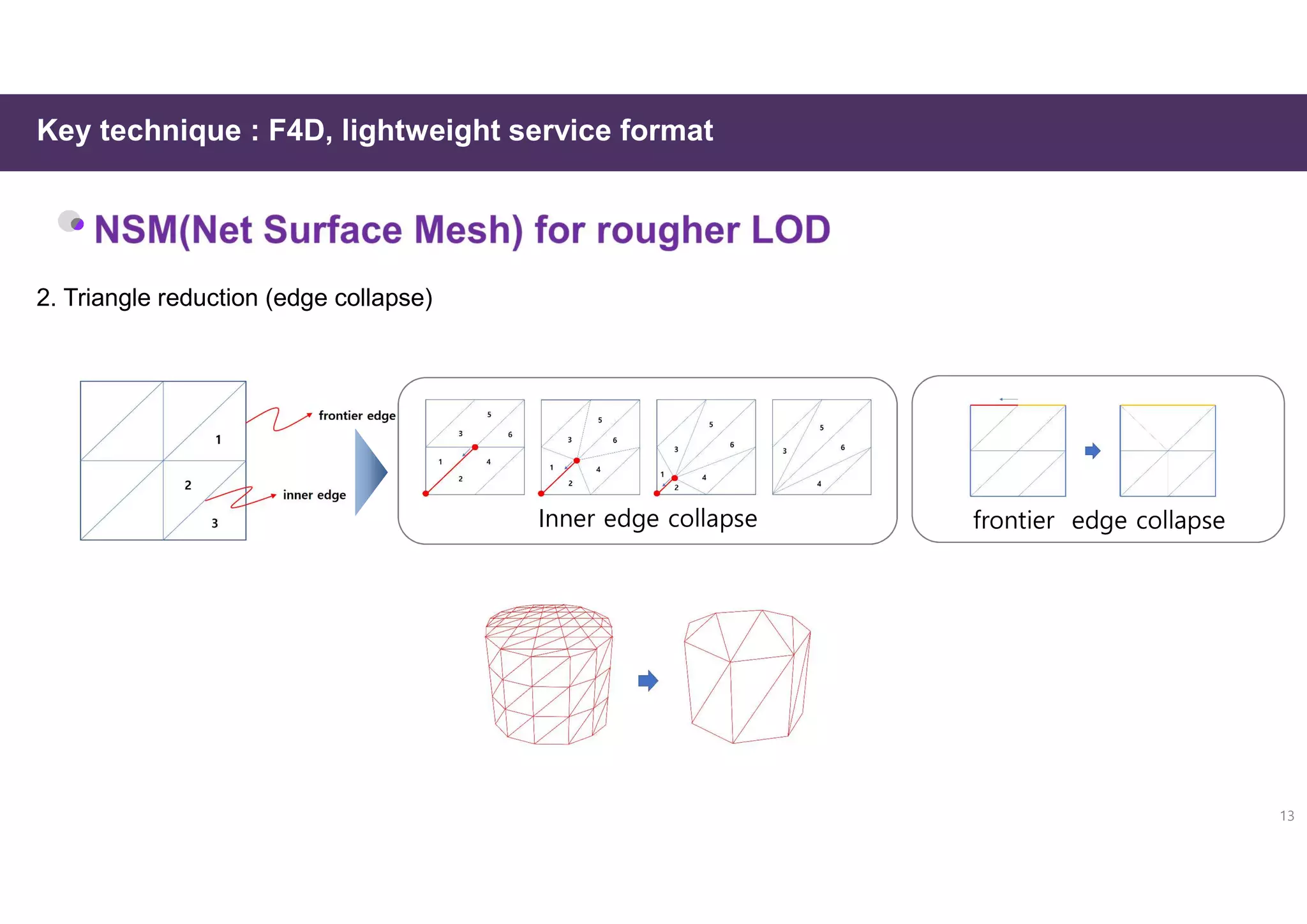 Key technique : F4D, lightweight service format
13
2. Triangle reduction (edge collapse)
Inner edge collapse frontier edge collapse
 