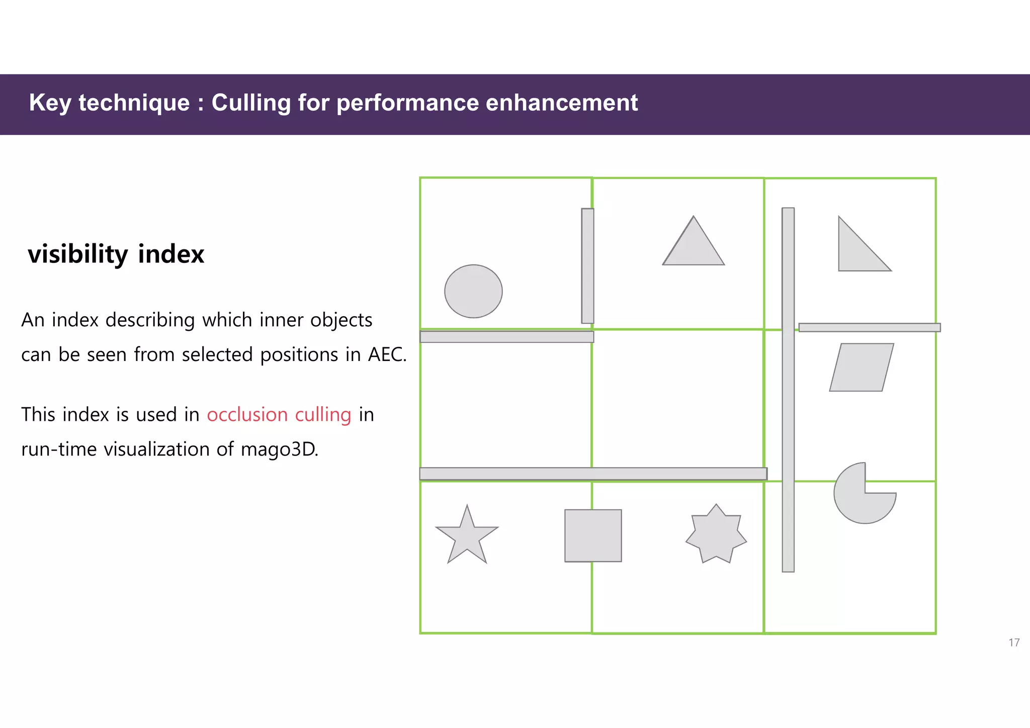 Key technique : Culling for performance enhancement
visibility index
An index describing which inner objects
can be seen from selected positions in AEC.
This index is used in occlusion culling in
run-time visualization of mago3D.
17
 