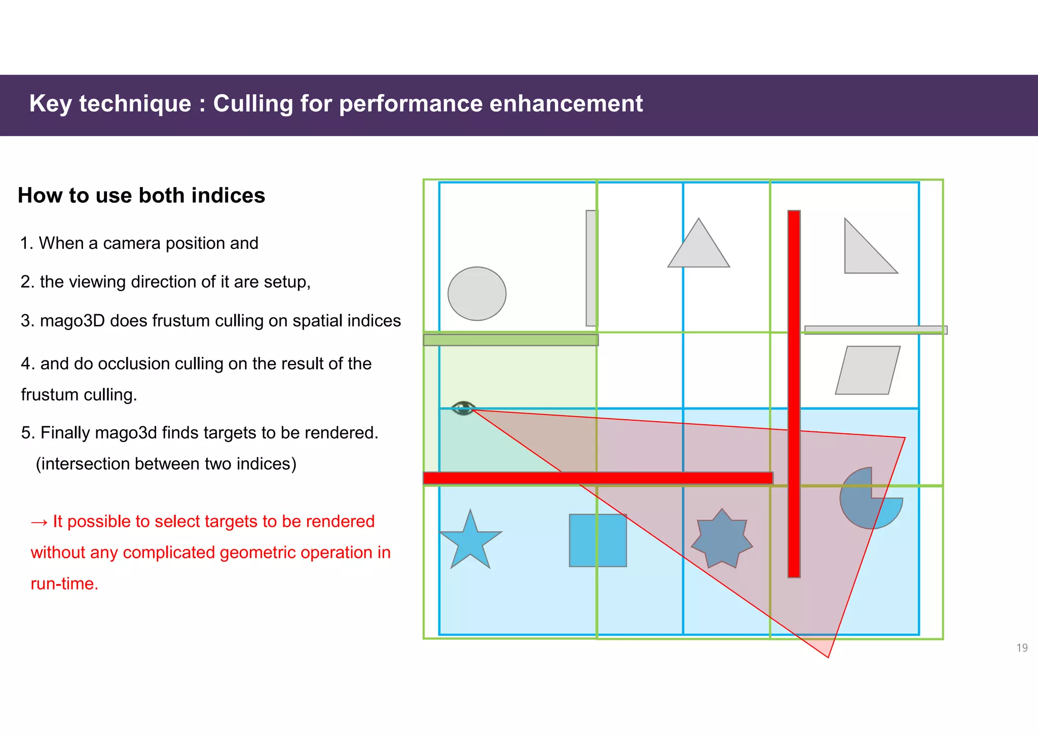Key technique : Culling for performance enhancement
1. When a camera position and
2. the viewing direction of it are setup,
3. mago3D does frustum culling on spatial indices
4. and do occlusion culling on the result of the
frustum culling.
5. Finally mago3d finds targets to be rendered.
(intersection between two indices)
→ It possible to select targets to be rendered
without any complicated geometric operation in
run-time.
How to use both indices
19
 