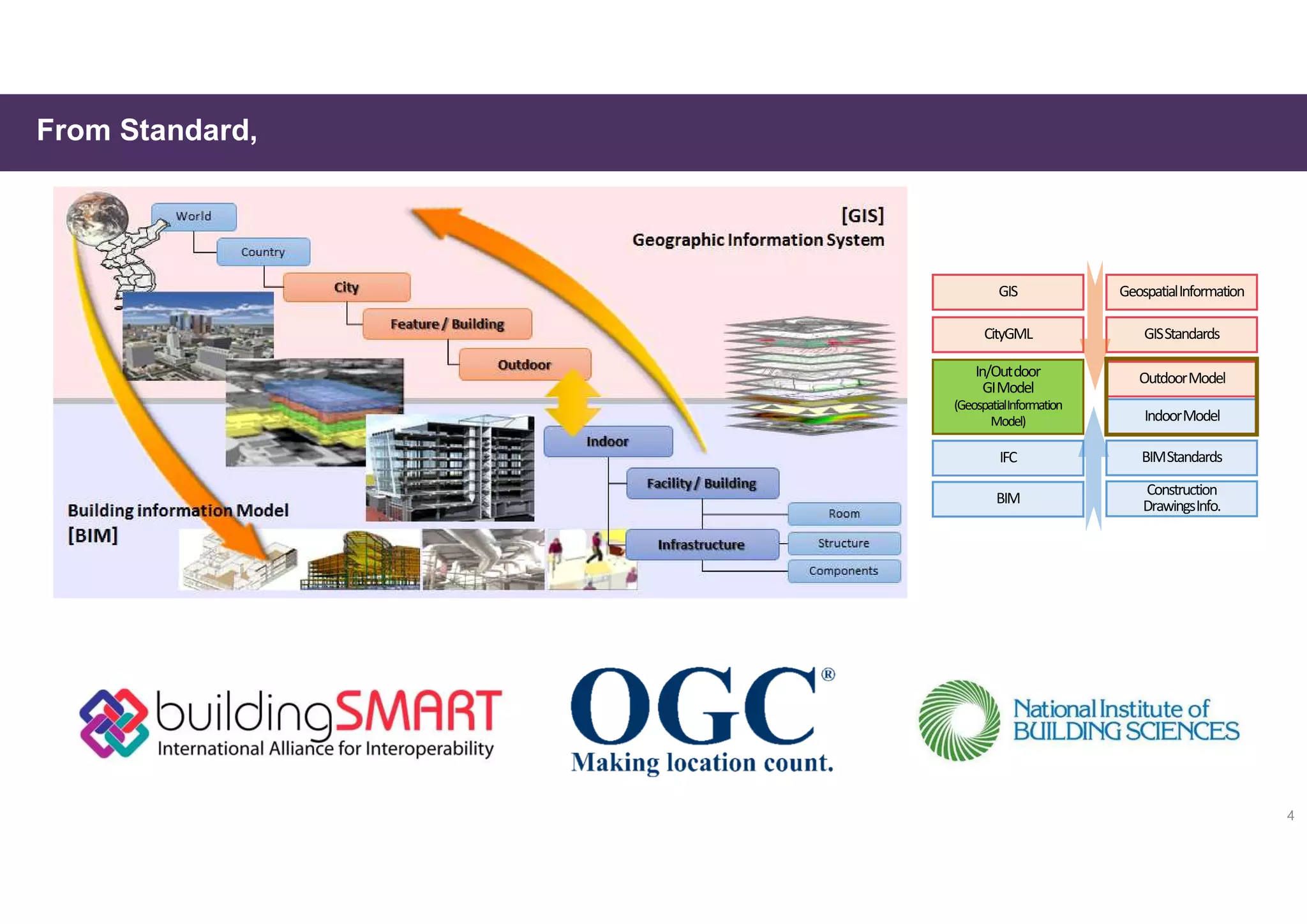4
From Standard,
GIS
CityGML
GeospatialInformation
GISStandards
IFC
BIM
OutdoorModel
IndoorModel
BIMStandards
Construction
DrawingsInfo.
In/Outdoor
GIModel
(GeospatialInformation
Model)
 