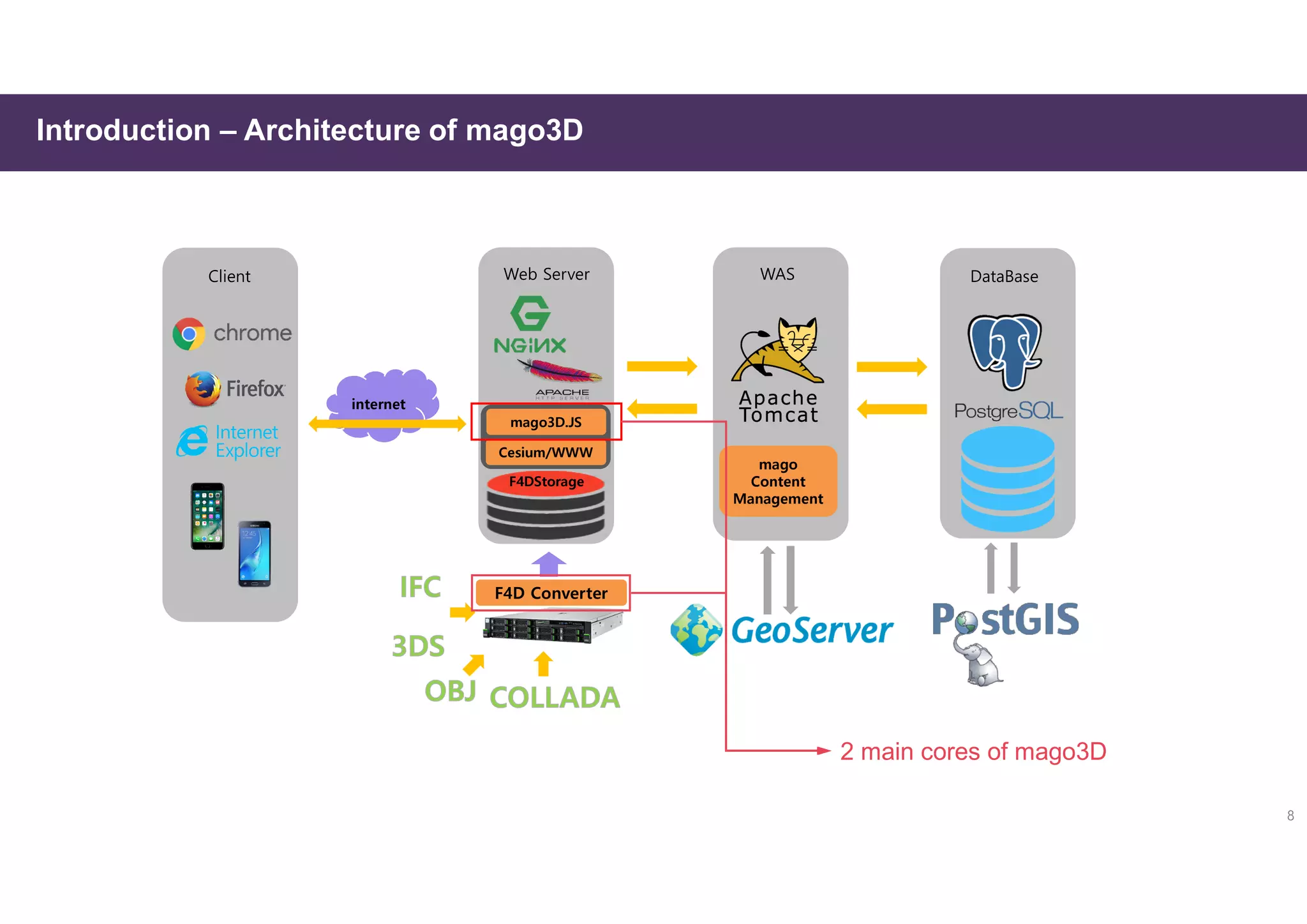 8
Introduction – Architecture of mago3D
mago3D.JS
Cesium/WWW
Client
internet
Web Server WAS
F4DStorage
mago
Content
Management
DataBase
F4D Converter
2 main cores of mago3D
 