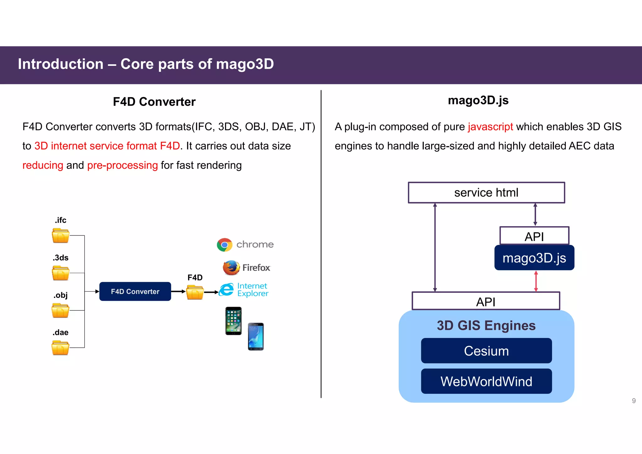 9
Introduction – Core parts of mago3D
F4D Converter mago3D.js
mago3D.js
3D GIS Engines
Cesium
WebWorldWind
API
API
service html
F4D Converter converts 3D formats(IFC, 3DS, OBJ, DAE, JT)
to 3D internet service format F4D. It carries out data size
reducing and pre-processing for fast rendering
A plug-in composed of pure javascript which enables 3D GIS
engines to handle large-sized and highly detailed AEC data
F4D Converter
F4D
.ifc
.3ds
.obj
.dae
 