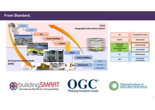 4
From Standard,
GIS
CityGML
GeospatialInformation
GISStandards
IFC
BIM
OutdoorModel
IndoorModel
BIMStandards
Construction
DrawingsInfo.
In/Outdoor
GIModel
(GeospatialInformation
Model)
 