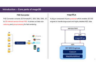 9
Introduction – Core parts of mago3D
F4D Converter mago3D.js
mago3D.js
3D GIS Engines
Cesium
WebWorldWind
API
API
service html
F4D Converter converts 3D formats(IFC, 3DS, OBJ, DAE, JT)
to 3D internet service format F4D. It carries out data size
reducing and pre-processing for fast rendering
A plug-in composed of pure javascript which enables 3D GIS
engines to handle large-sized and highly detailed AEC data
F4D Converter
F4D
.ifc
.3ds
.obj
.dae
 