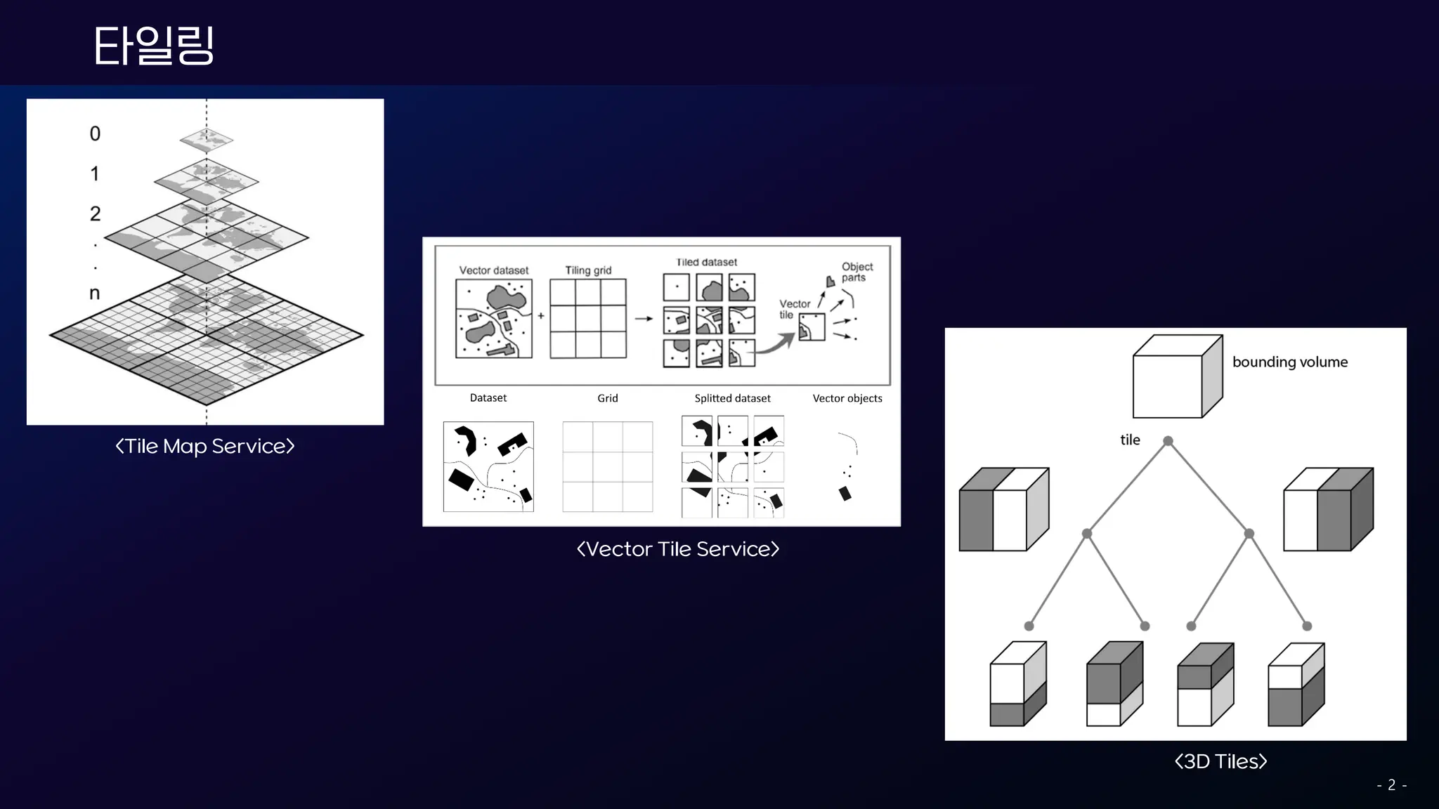 타일링
<Tile Map Service>
<Vector Tile Service>
<3D Tiles>
- 2 -
 