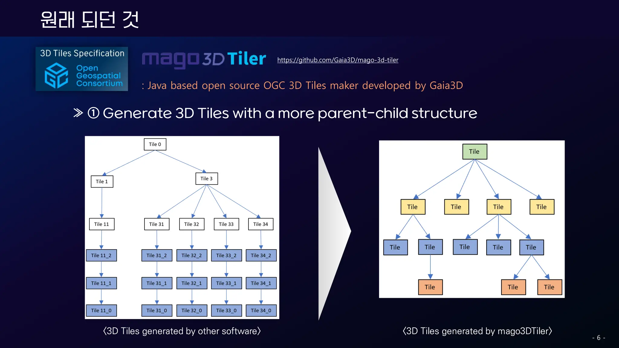 : Java based open source OGC 3D Tiles maker developed by Gaia3D
https://github.com/Gaia3D/mago-3d-tiler
≫ ① Generate 3D Tiles with a more parent-child structure
<3D Tiles generated by other software> <3D Tiles generated by mago3DTiler>
- 6 -
원래 되던 것
 