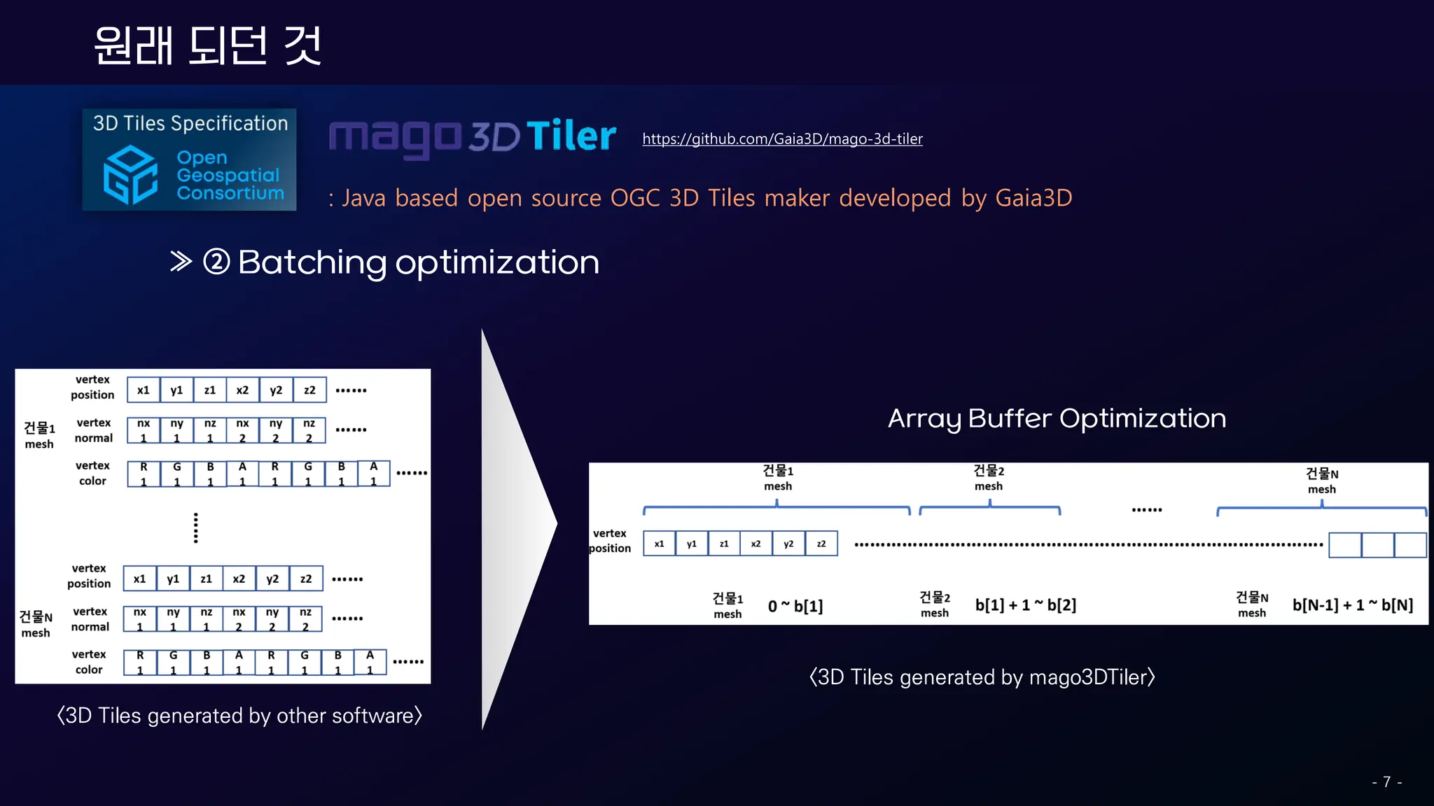 원래 되던 것
- 7 -
: Java based open source OGC 3D Tiles maker developed by Gaia3D
https://github.com/Gaia3D/mago-3d-tiler
≫ ② Batching optimization
Array Buffer Optimization
<3D Tiles generated by other software>
<3D Tiles generated by mago3DTiler>
 