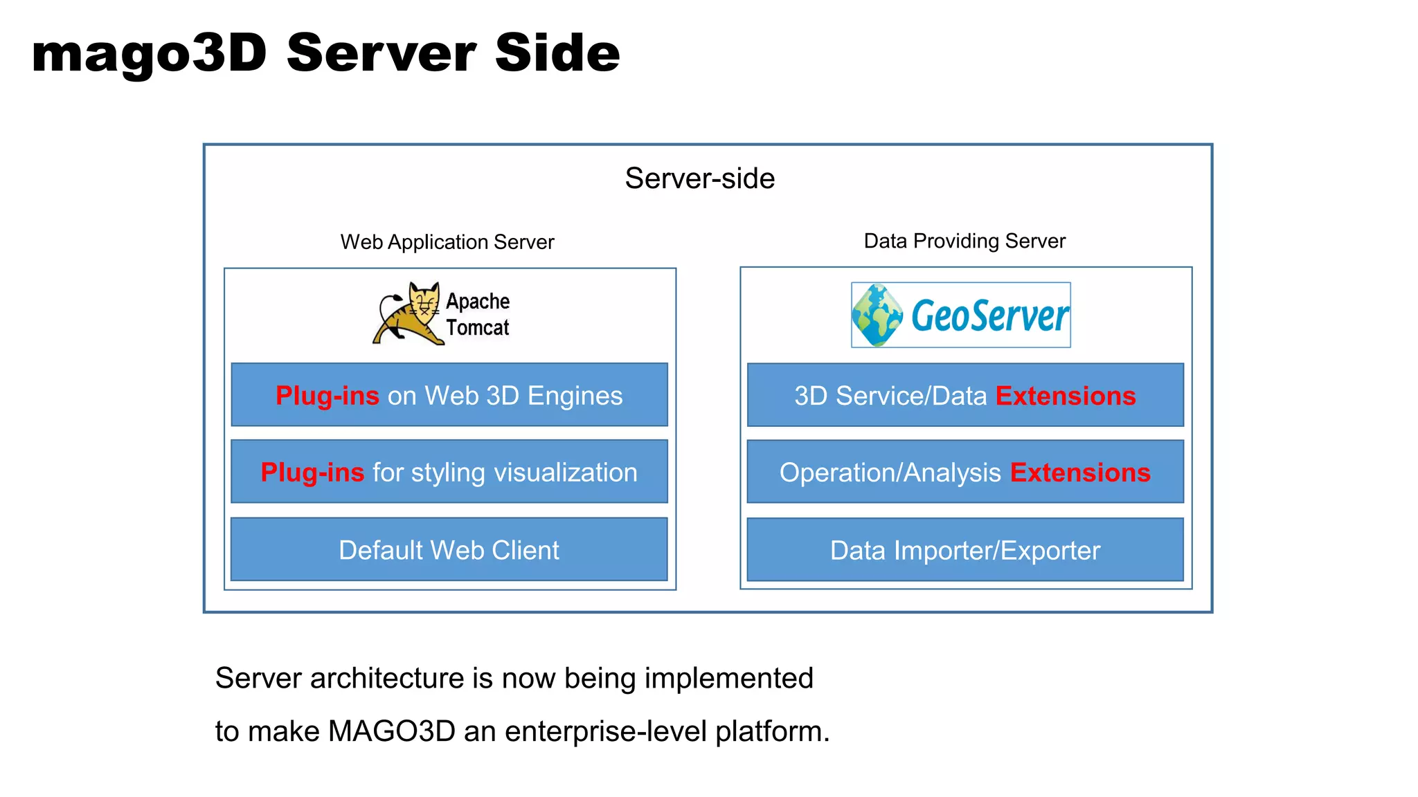 mago3D Server Side
Server architecture is now being implemented
to make MAGO3D an enterprise-level platform.
3D Service/Data Extensions
Operation/Analysis Extensions
Data Importer/Exporter
Data Providing Server
Plug-ins on Web 3D Engines
Plug-ins for styling visualization
Default Web Client
Web Application Server
Server-side
 