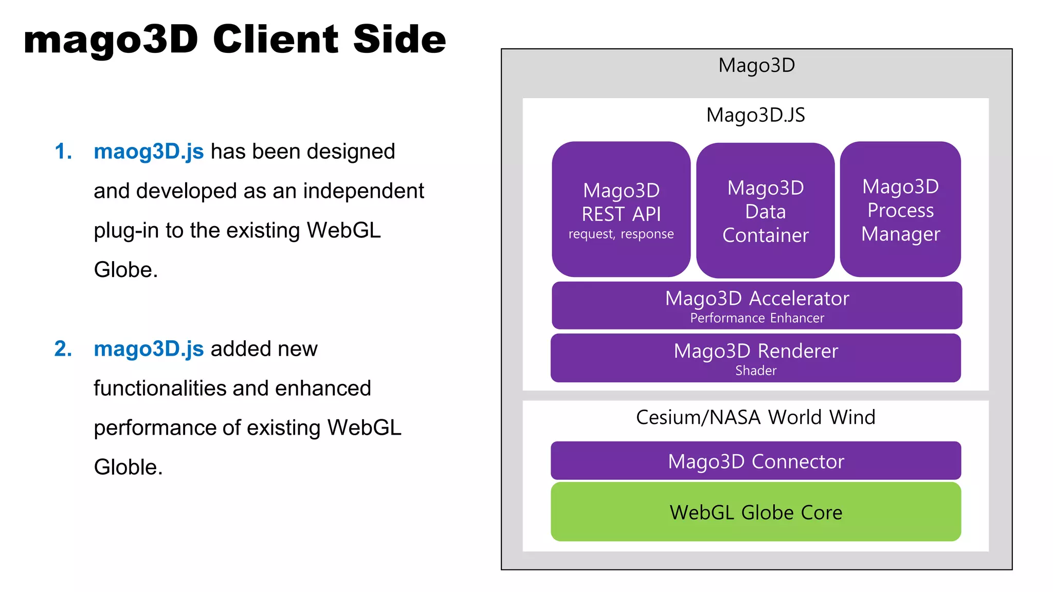 mago3D Client Side
1. maog3D.js has been designed
and developed as an independent
plug-in to the existing WebGL
Globe.
2. mago3D.js added new
functionalities and enhanced
performance of existing WebGL
Globle.
Mago3D
Cesium/NASA World Wind
WebGL Globe Core
Mago3D Connector
Mago3D.JS
Mago3D Renderer
Shader
Mago3D Accelerator
Performance Enhancer
Mago3D
REST API
request, response
Mago3D
Process
Manager
Mago3D
Data
Container
 