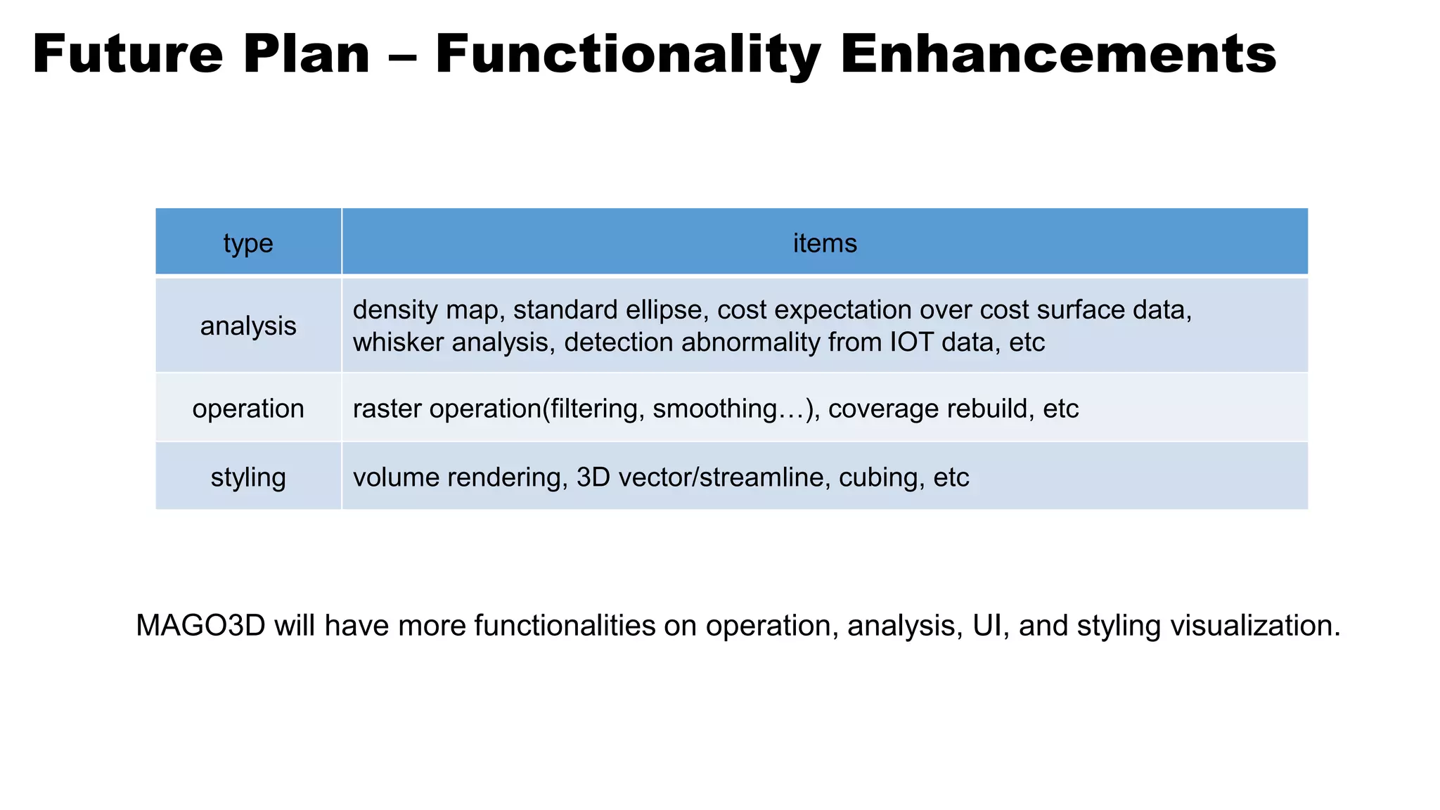 Future Plan – Functionality Enhancements
MAGO3D will have more functionalities on operation, analysis, UI, and styling visualization.
type items
analysis
density map, standard ellipse, cost expectation over cost surface data,
whisker analysis, detection abnormality from IOT data, etc
operation raster operation(filtering, smoothing…), coverage rebuild, etc
styling volume rendering, 3D vector/streamline, cubing, etc
 