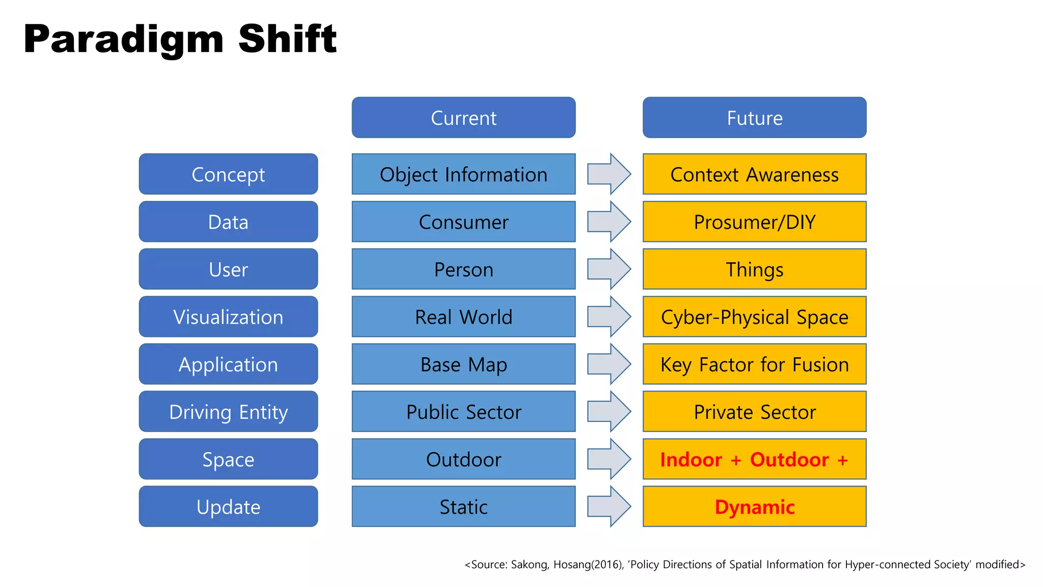 Paradigm Shift
Current Future
Concept Object Information Context Awareness
Data Consumer Prosumer/DIY
User Person Things
Visualization Real World Cyber-Physical Space
Application Base Map Key Factor for Fusion
Driving Entity Public Sector Private Sector
Space Outdoor Indoor + Outdoor +
Update Static Dynamic
<Source: Sakong, Hosang(2016), ‘Policy Directions of Spatial Information for Hyper-connected Society’ modified>
 