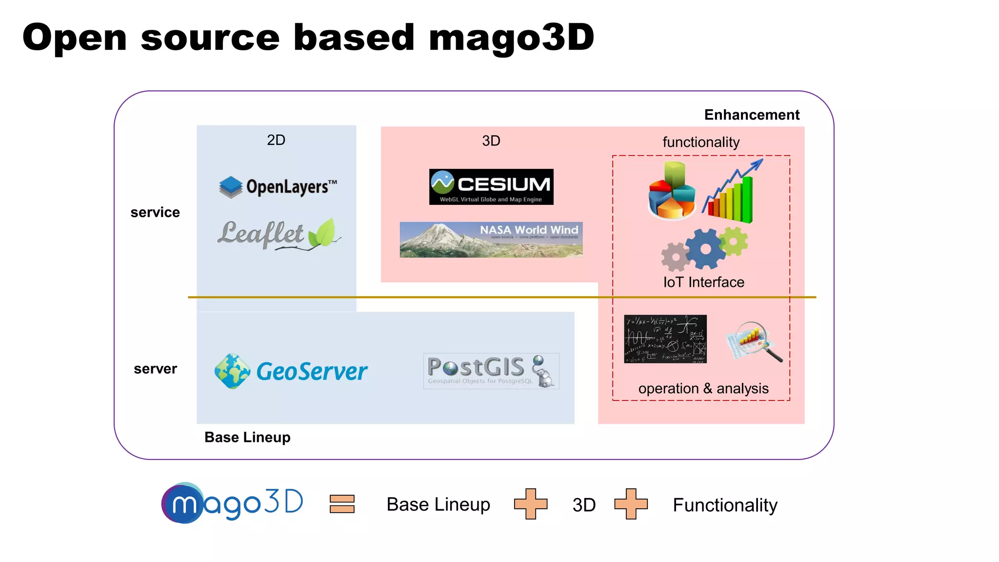 Open source based mago3D
3D2D
operation & analysis
IoT Interface
Base Lineup
Enhancement
server
service
functionality
Base Lineup 3D Functionality
 