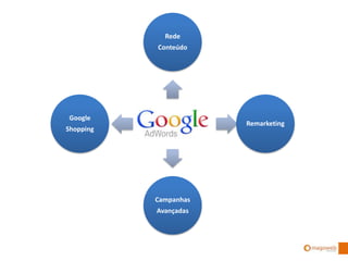 Rede
Conteúdo
Remarketing
Campanhas
Avançadas
Google
Shopping
 