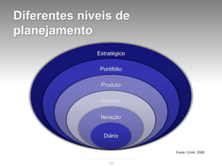 Diferentes níveis de
planejamento
              Estratégico

               Portifólio

               Produto

               Release

               Iteração


                Diário

                            Fonte: COHN, 2006


                  100
 