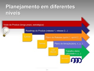 Planejamento em diferentes
  níveis

Visão do Produto (longo prazo, estratégica)

                       Roadmap do Produto (release 1, release 2...)

                      Épicos                  Plano de Release (sprint 1, sprint 2...)

                                      Temas              Plano de Iteração(story. x, y...)

                                                     User
                                                    Stories           Trabalho diário
                                                                      (atividade x, y...)

                                                                 Atividades




                                              101
 