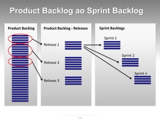 Product Backlog ao Sprint Backlog

Product Backlog   Product Backlog - Releases   Sprint Backlogs

                                                 Sprint 1
                  Release 1

                                                            Sprint 2
                  Release 2

                                                                   Sprint n
                  Release 3




                                      102
 