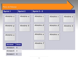 Plano de Release

Sprint 1              Sprint 2       Sprint 3 - 5

  História x            História a     História c   História c   História a



  História y            História b     História d   História d   História b



  História z                           História e   História e



                                       História f
    Atividade     Horas

    Atividade A   8

    Atividade B   4

    Atividade C   8

                                           103
 