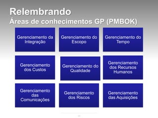 Relembrando
Áreas de conhecimentos GP (PMBOK)

 Gerenciamento da   Gerenciamento do   Gerenciamento do
    Integração          Escopo              Tempo



                                        Gerenciamento
  Gerenciamento     Gerenciamento do    dos Recursos
   dos Custos          Qualidade          Humanos



  Gerenciamento
                     Gerenciamento      Gerenciamento
       das
                      dos Riscos        das Aquisições
  Comunicações


                           11
 
