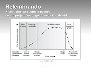 Relembrando
Nível típico de custos e pessoal
de um projeto ao longo do seu ciclo de vida




                       Fonte: PMBOK, 2008



                              12
 